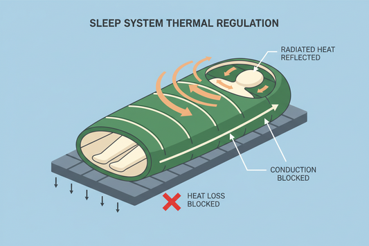 How to Choose a Sleeping Bag